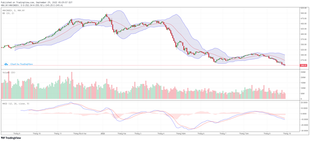 Biểu đồ kỹ thuật HNX-Index.