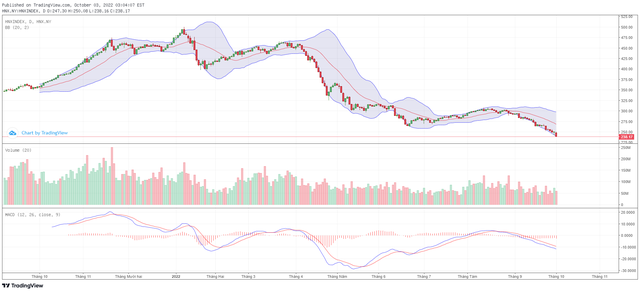 Biểu đồ kỹ thuật HNX-Index.