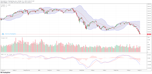 Biểu đồ kỹ thuật VN-Index.