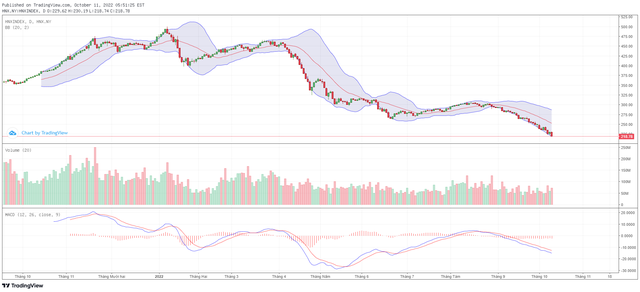 Biểu đồ kỹ thuật HNX-Index.