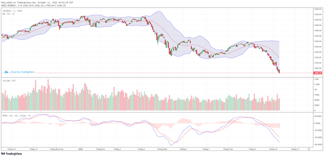 Biểu đồ kỹ thuật VN-Index.