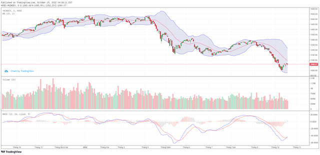 Biểu đồ kỹ thuật VN-Index. Biểu đồ kỹ thuật VN-Index.