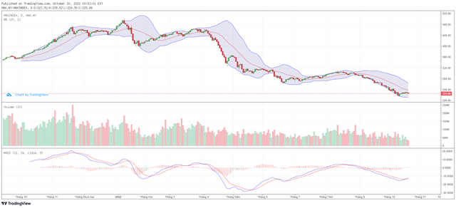 Biểu đồ kỹ thuật HNX-Index.