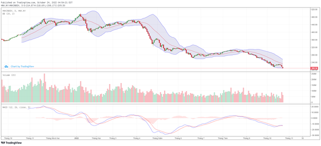 Biểu đồ kỹ thuật HNX-Index. Biểu đồ kỹ thuật HNX-Index.