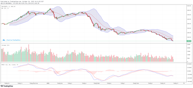 Biểu đồ kỹ thuật HNX-Index.