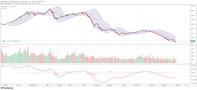 Biểu đồ kỹ thuật HNX-Index.