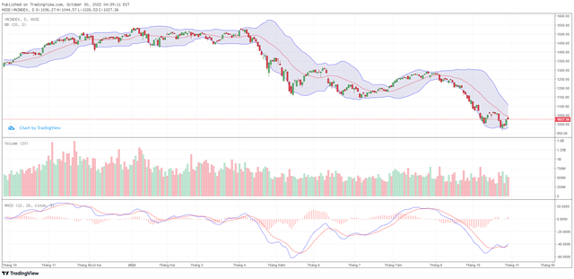 Biểu đồ kỹ thuật VN-Index. Biểu đồ kỹ thuật VN-Index.