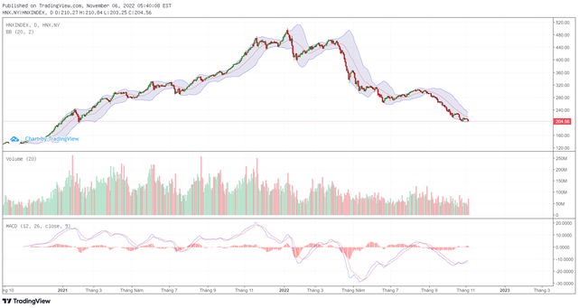 Biểu đồ kỹ thuật HNX-Index.
