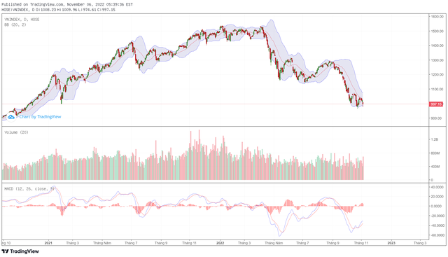 Biểu đồ kỹ thuật VN-Index.
