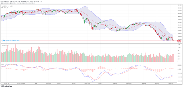 Biểu đồ kỹ thuật VN-Index. Biểu đồ kỹ thuật VN-Index.