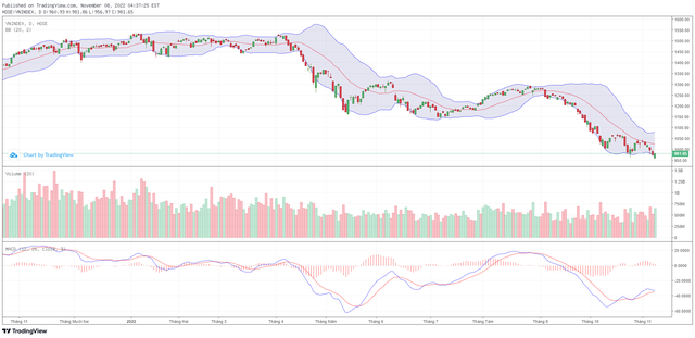 Biểu đồ kỹ thuật VN-Index.