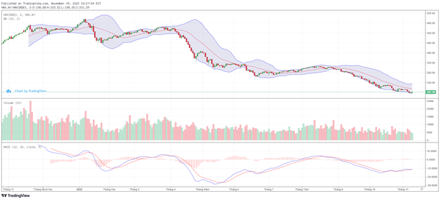 Biểu đồ kỹ thuật HNX-Index.