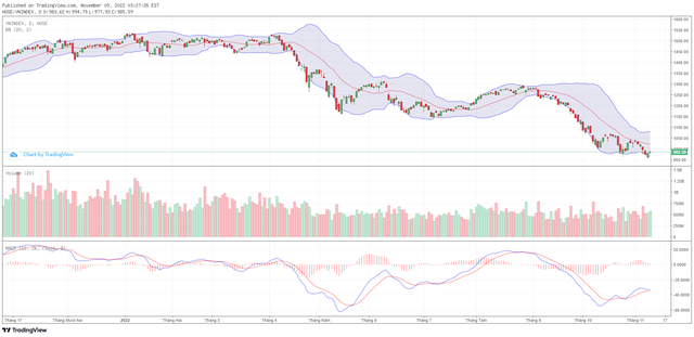 Biểu đồ kỹ thuật VN-Index.