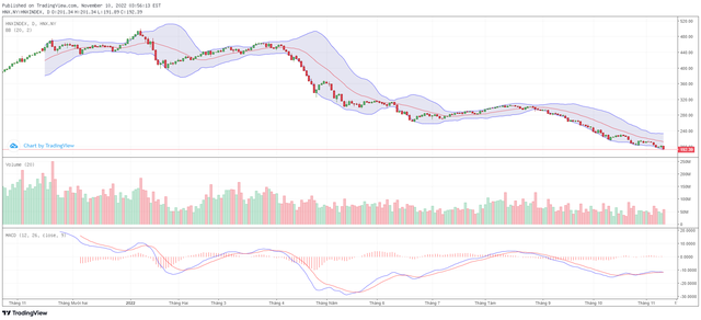 Biểu đồ kỹ thuật HNX-Index.