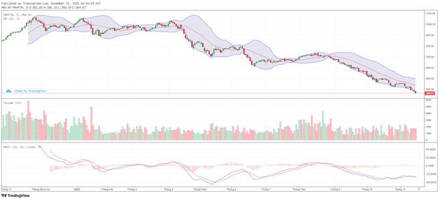 Biểu đồ kỹ thuật HNX-Index.