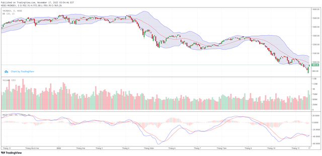 Biểu đồ kỹ thuật VN-Index.