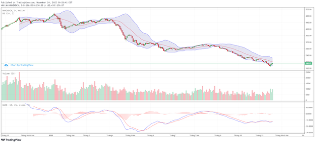 Biểu đồ kỹ thuật HNX-Index.