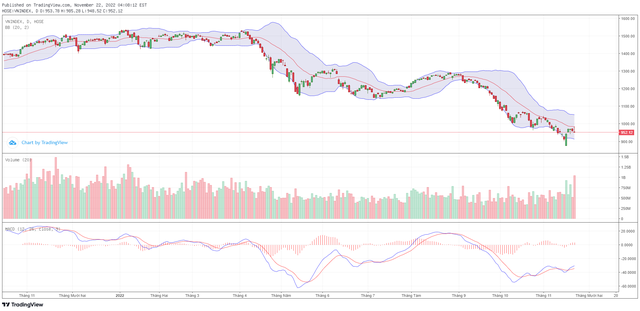 Biểu đồ kỹ thuật VN-Index.
