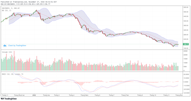 Biểu đồ kỹ thuật HNX-Index.