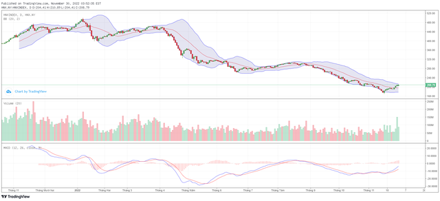 Biểu đồ kỹ thuật HNX-Index.