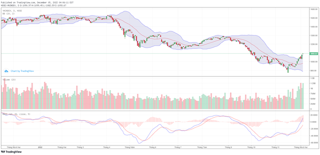 Biểu đồ kỹ thuật VN-Index. Biểu đồ kỹ thuật VN-Index.