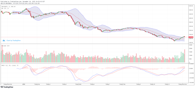 Biểu đồ kỹ thuật HNX-Index. Biểu đồ kỹ thuật HNX-Index.