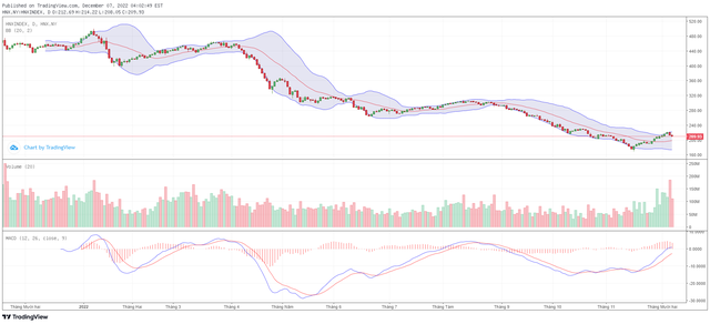 Biểu đồ kỹ thuật HNX-Index.