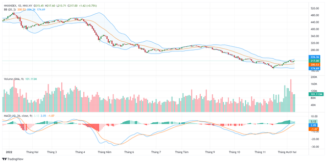 Biểu đồ kỹ thuật HNX-Index. Biểu đồ kỹ thuật HNX-Index.