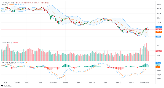 Biểu đồ kỹ thuật VN-Index. Biểu đồ kỹ thuật VN-Index.