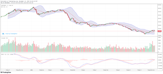 Biểu đồ kỹ thuật HNX-Index.