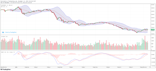 Biểu đồ kỹ thuật HNX-Index.