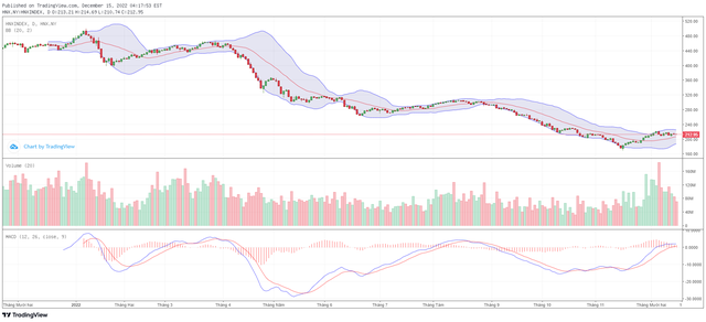 Biểu đồ kỹ thuật HNX-Index. Biểu đồ kỹ thuật HNX-Index.