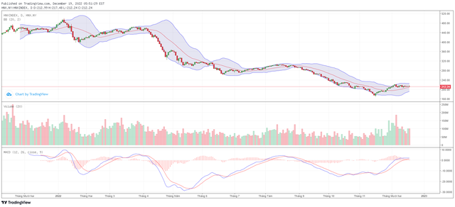 Biểu đồ kỹ thuật HNX-Index.