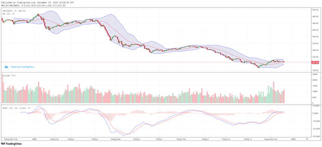 Biểu đồ kỹ thuật HNX-Index.