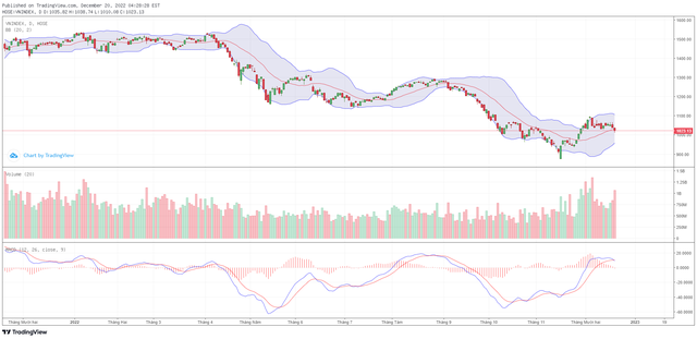 Biểu đồ kỹ thuật VN-Index.