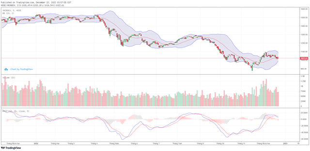 Biểu đồ kỹ thuật VN-Index.