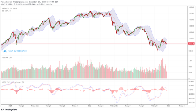 Biểu đồ kỹ thuật VN-Index.