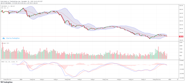 Biểu đồ kỹ thuật HNX-Index.