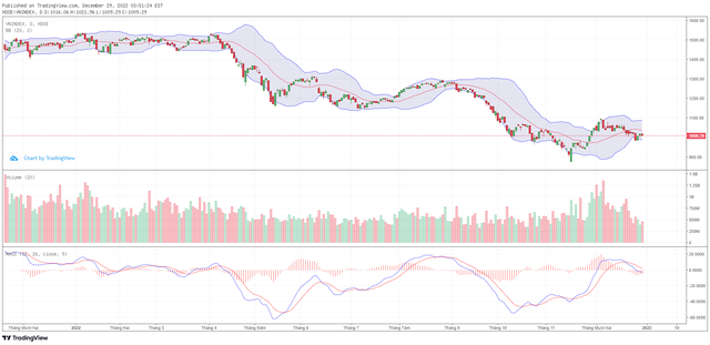 Biểu đồ kỹ thuật VN-Index. Biểu đồ kỹ thuật VN-Index.