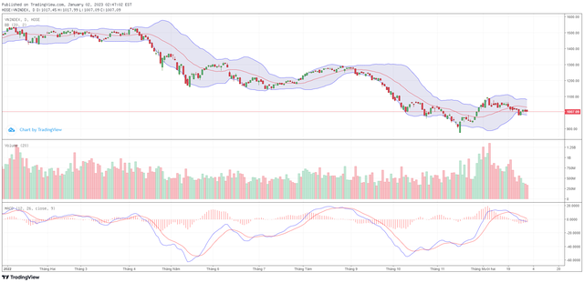 Biểu đồ kỹ thuật VN-Index. Biểu đồ kỹ thuật VN-Index.