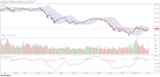 Biểu đồ kỹ thuật VN-Index.