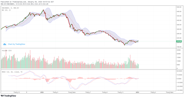 Biểu đồ kỹ thuật HNX-Index. Biểu đồ kỹ thuật HNX-Index.