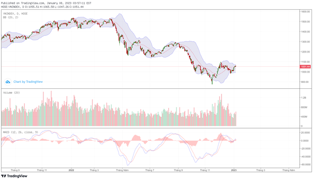 Biểu đồ kỹ thuật VN-Index. Biểu đồ kỹ thuật VN-Index.