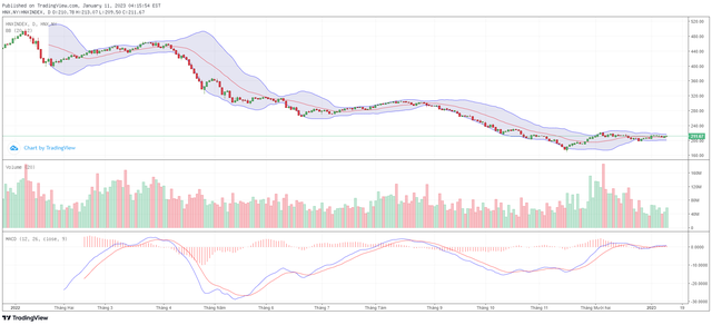 Biểu đồ kỹ thuật HNX-Index.