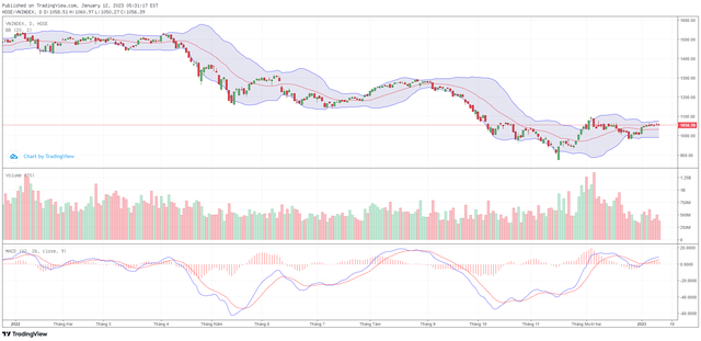 Biểu đồ kỹ thuật VN-Index.