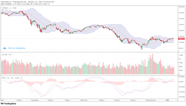 Biểu đồ kỹ thuật VN-Index. Biểu đồ kỹ thuật VN-Index.