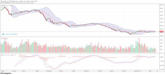 Biểu đồ kỹ thuật HNX-Index.