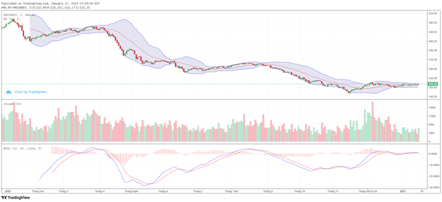 Biểu đồ kỹ thuật HNX-Index.