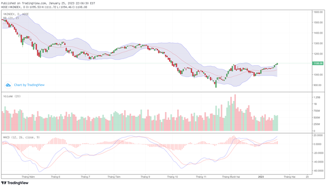 Biểu đồ kỹ thuật VN-Index.