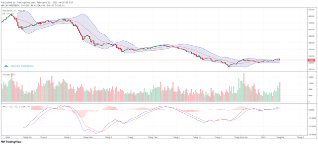 Biểu đồ kỹ thuật HNX-Index.